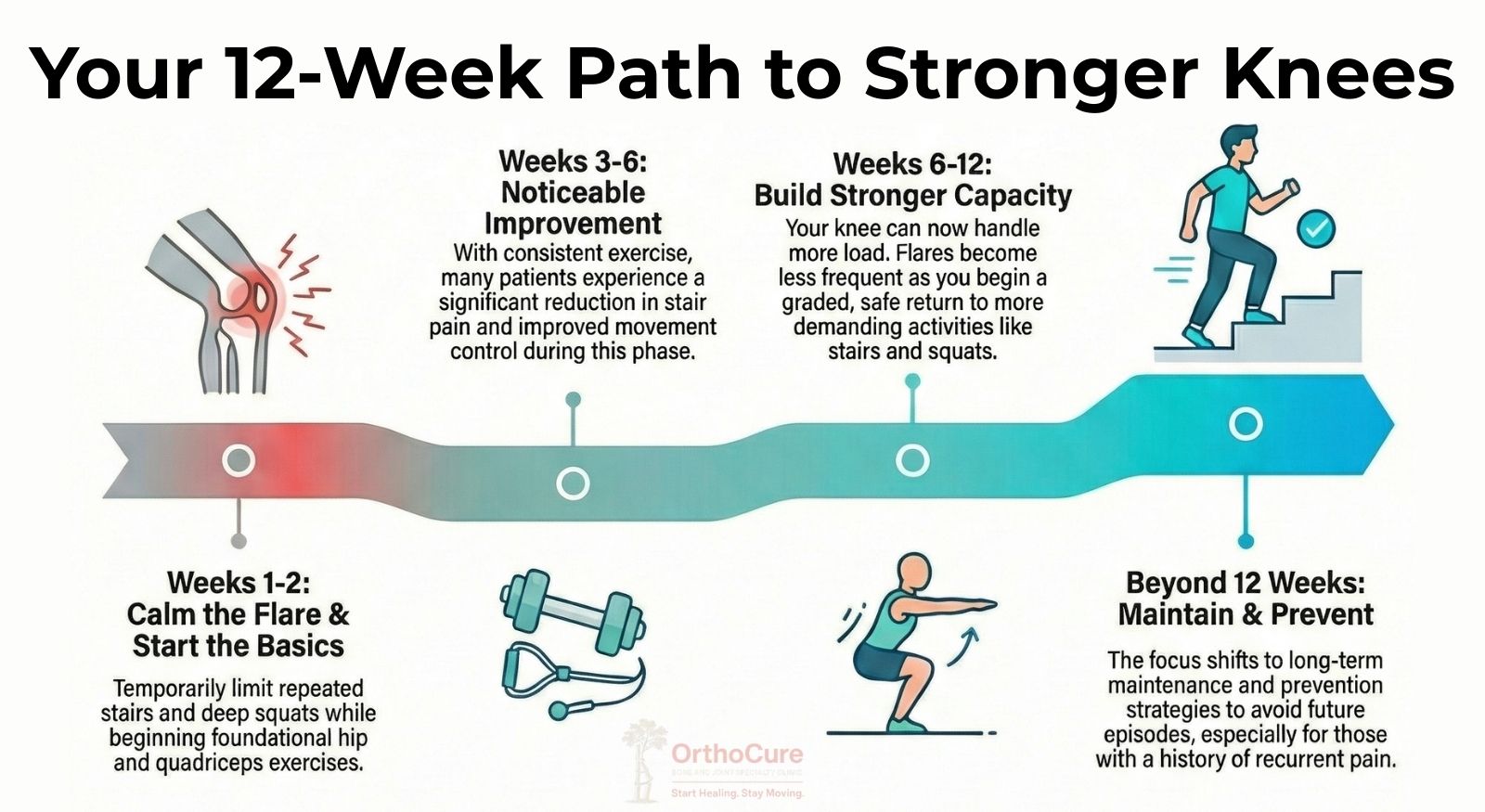 Non surgical management steps for patellofemoral pain and anterior knee pain explained by OrthoCure Bone and Joint Speciality Clinic, Thirumullaivoyal
