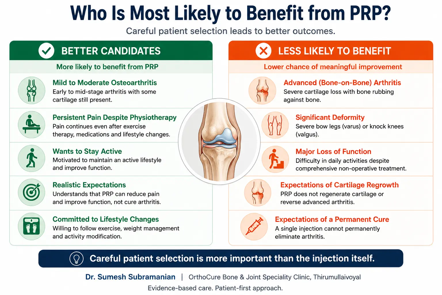 Infographic showing which patients are more likely and less likely to benefit from platelet-rich plasma (PRP) treatment for knee osteoarthritis based on current evidence.