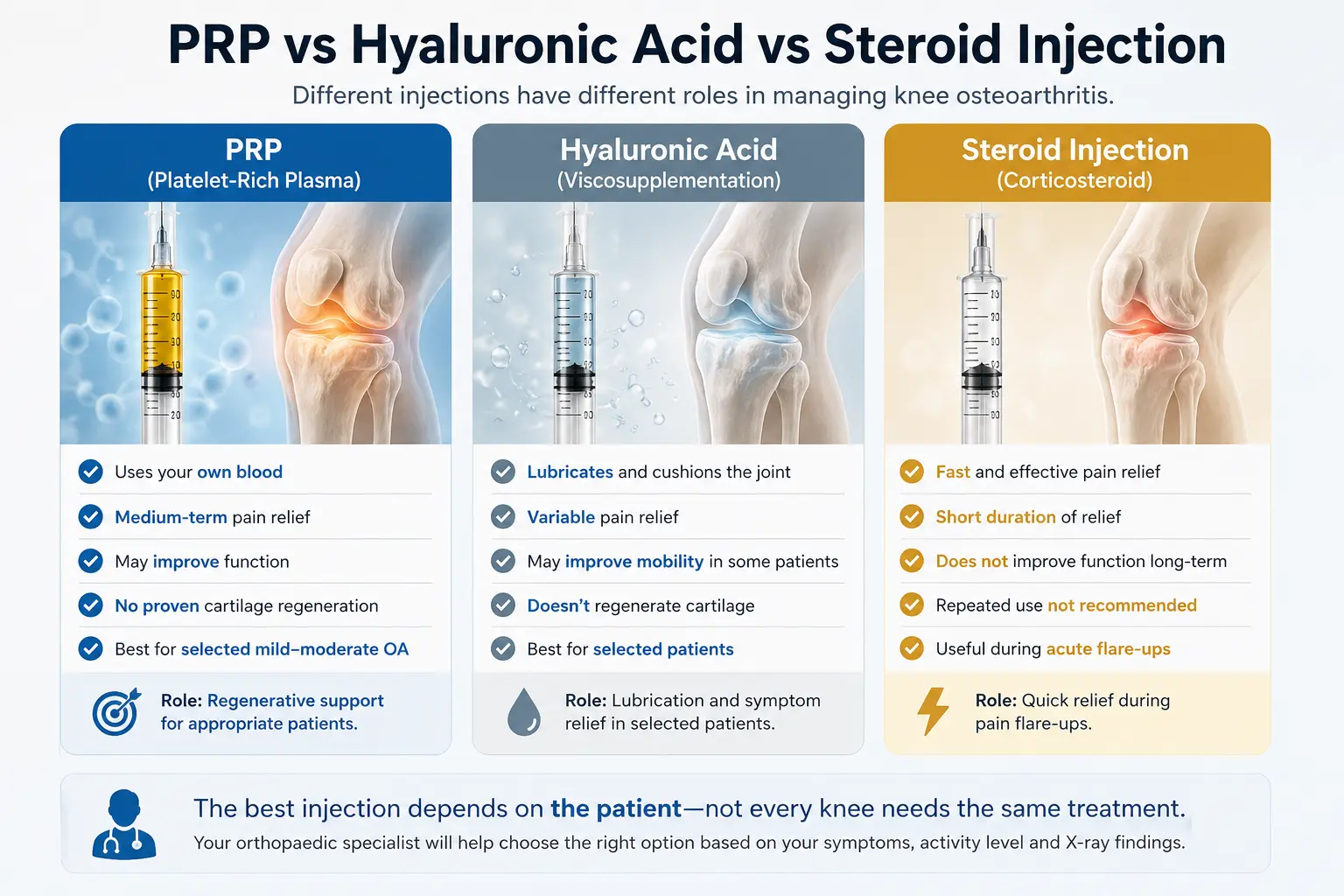 Comparison infographic showing PRP, hyaluronic acid and corticosteroid injections for knee osteoarthritis