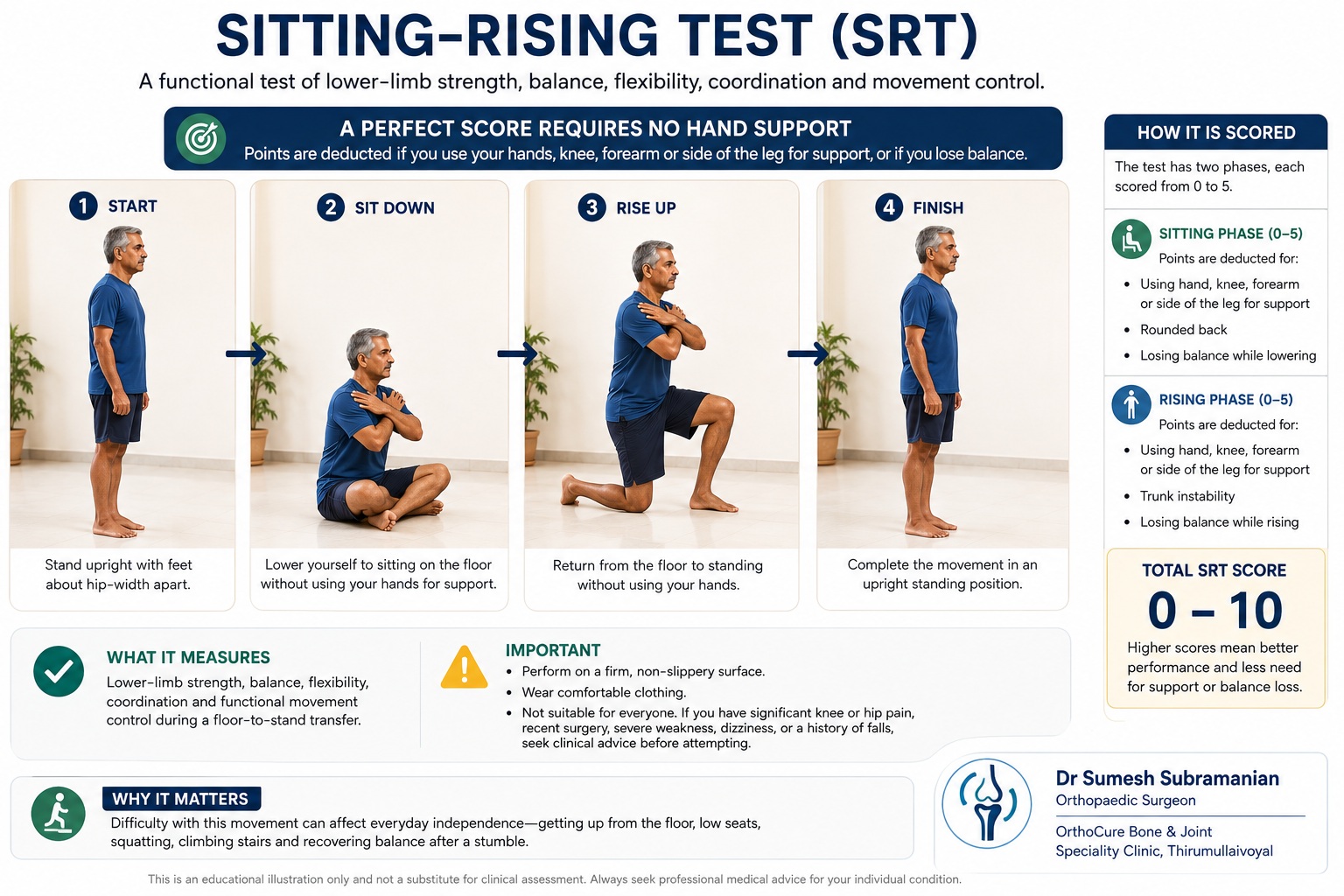Sitting-Rising Test scoring guide showing the sitting and rising phases, support use and 0 to 10 scoring system