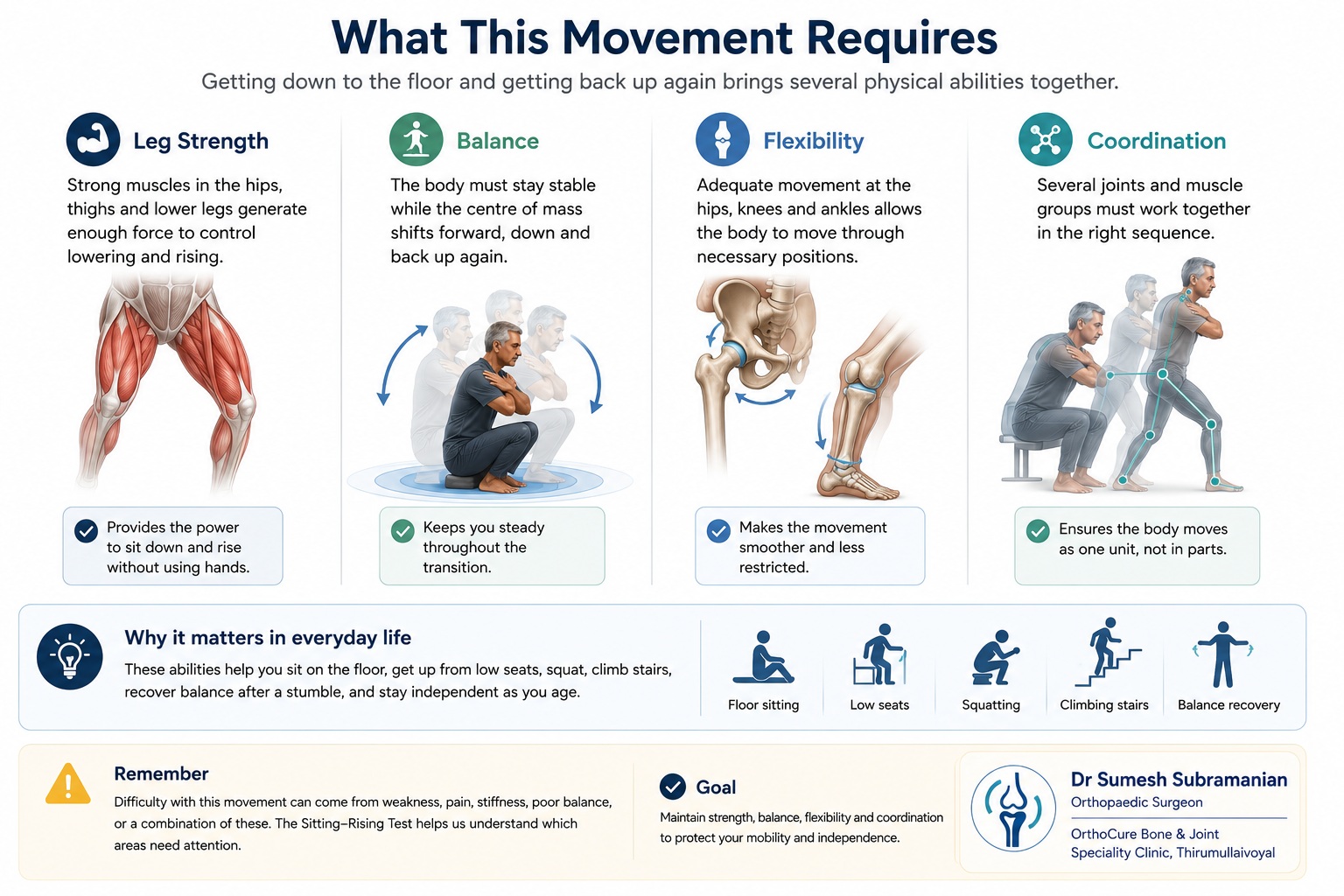 What the Sitting-Rising Test requires: leg strength, balance, flexibility and coordination